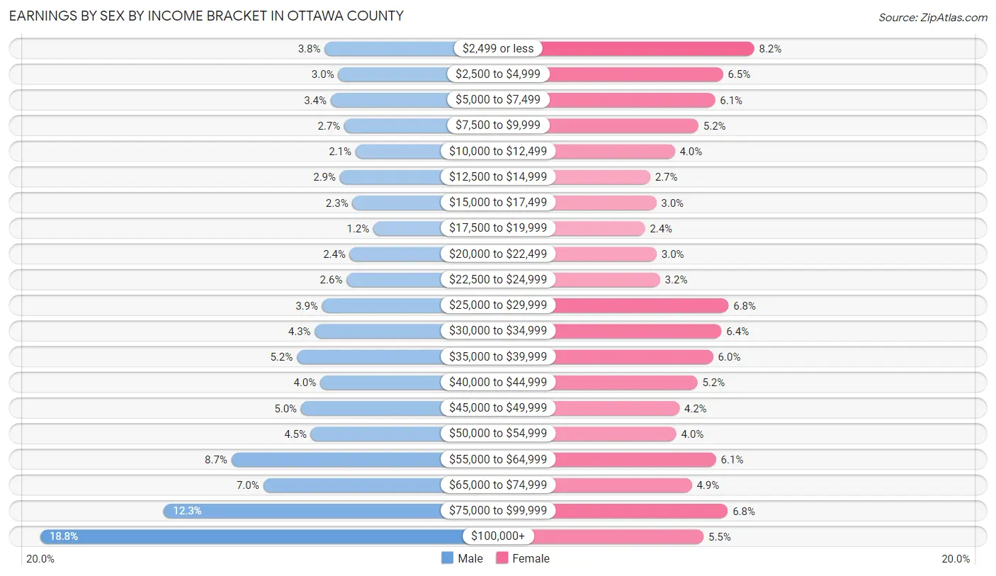 Earnings by Sex by Income Bracket in Ottawa County
