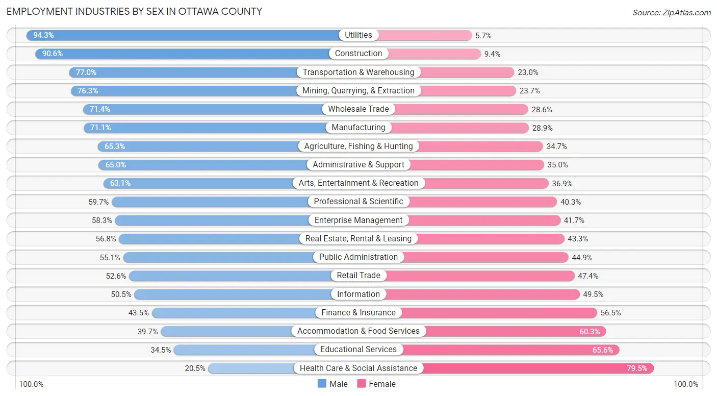 Employment Industries by Sex in Ottawa County