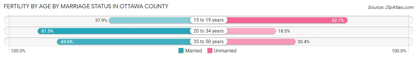 Female Fertility by Age by Marriage Status in Ottawa County