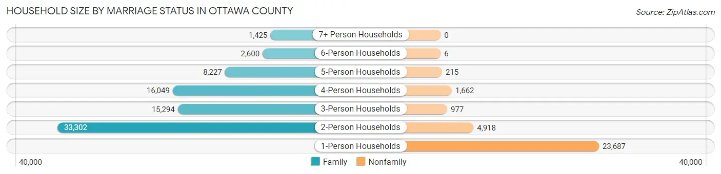 Household Size by Marriage Status in Ottawa County