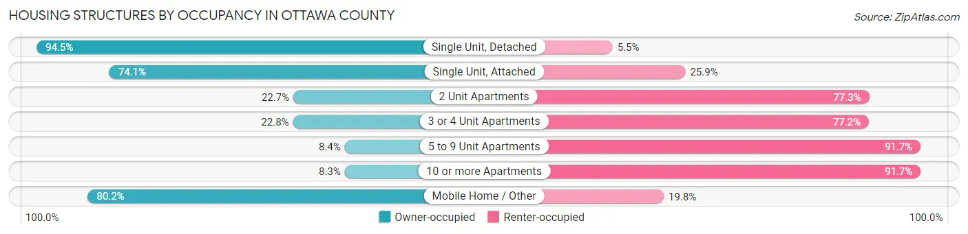 Housing Structures by Occupancy in Ottawa County