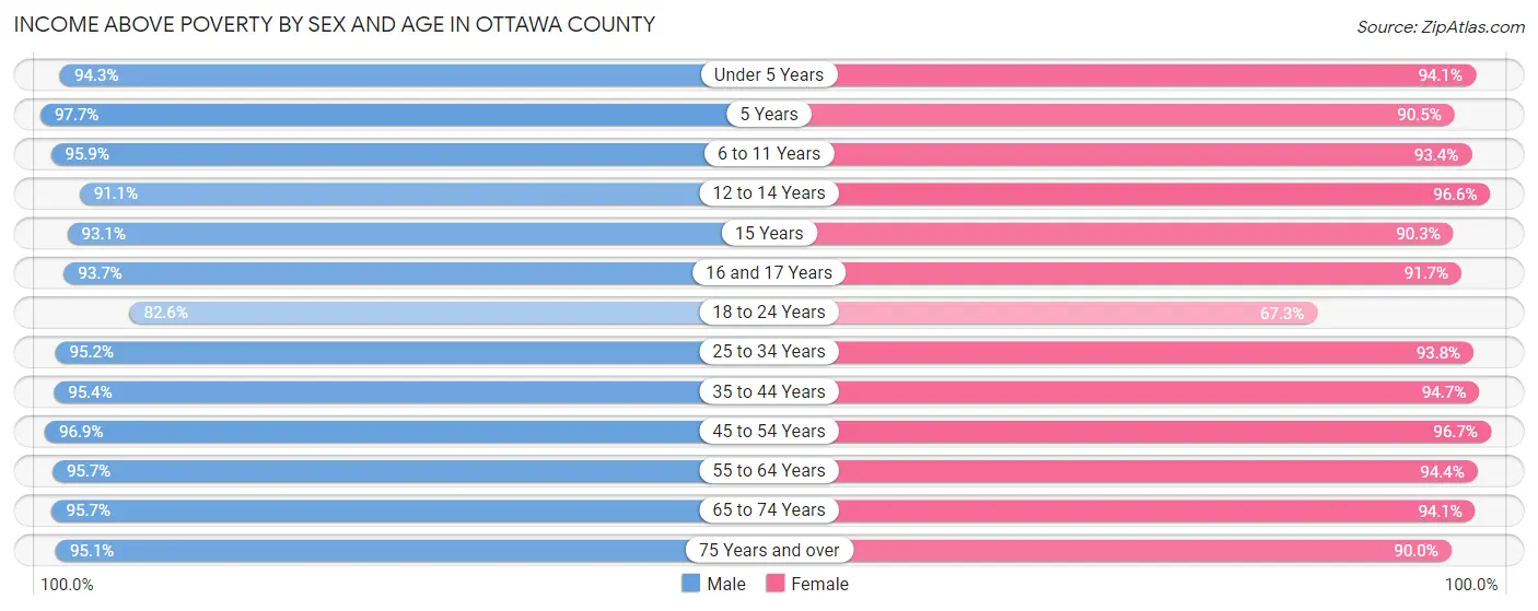 Income Above Poverty by Sex and Age in Ottawa County