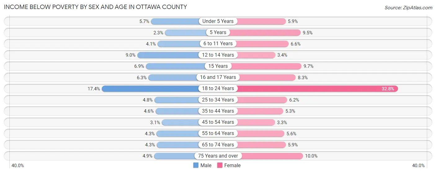 Income Below Poverty by Sex and Age in Ottawa County