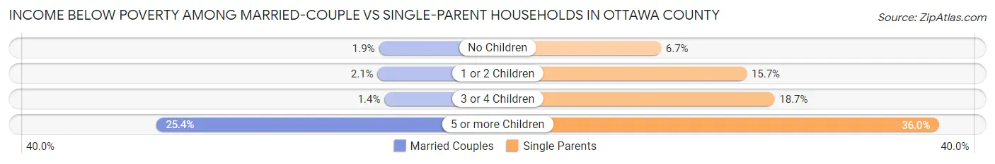 Income Below Poverty Among Married-Couple vs Single-Parent Households in Ottawa County