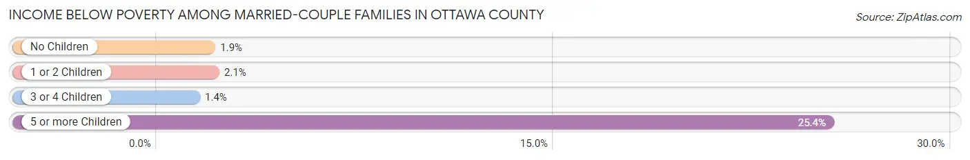 Income Below Poverty Among Married-Couple Families in Ottawa County