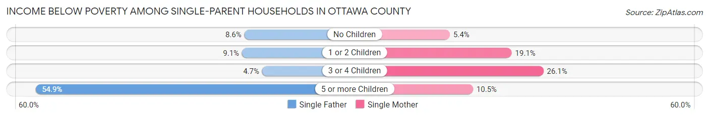 Income Below Poverty Among Single-Parent Households in Ottawa County