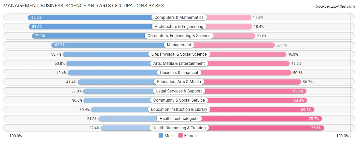 Management, Business, Science and Arts Occupations by Sex in Ottawa County