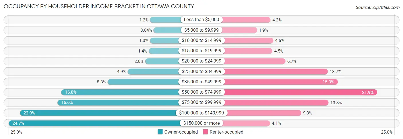 Occupancy by Householder Income Bracket in Ottawa County