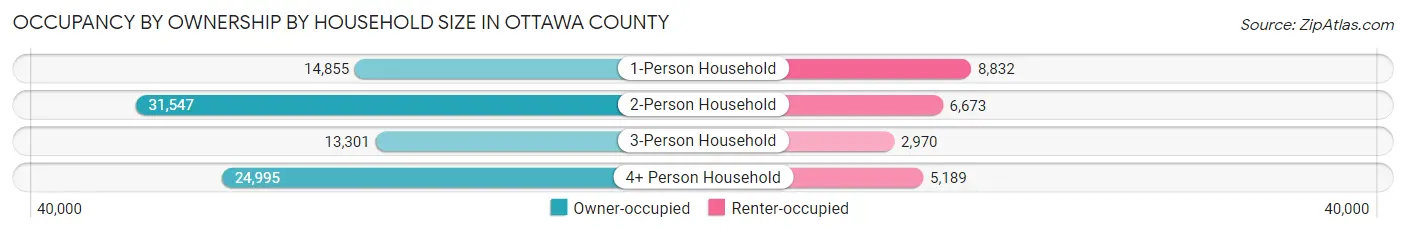 Occupancy by Ownership by Household Size in Ottawa County