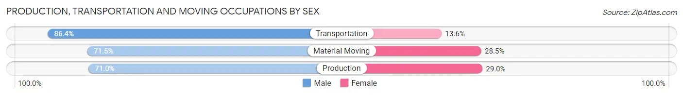 Production, Transportation and Moving Occupations by Sex in Ottawa County