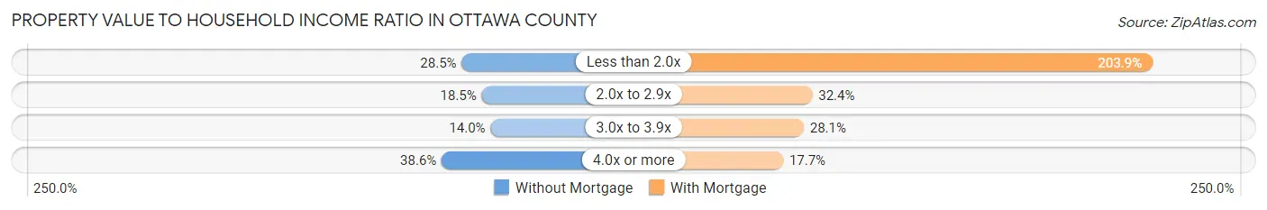Property Value to Household Income Ratio in Ottawa County