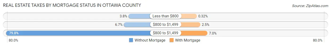 Real Estate Taxes by Mortgage Status in Ottawa County