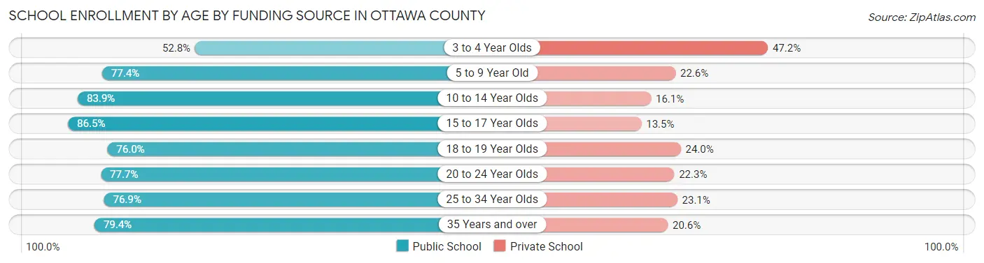 School Enrollment by Age by Funding Source in Ottawa County