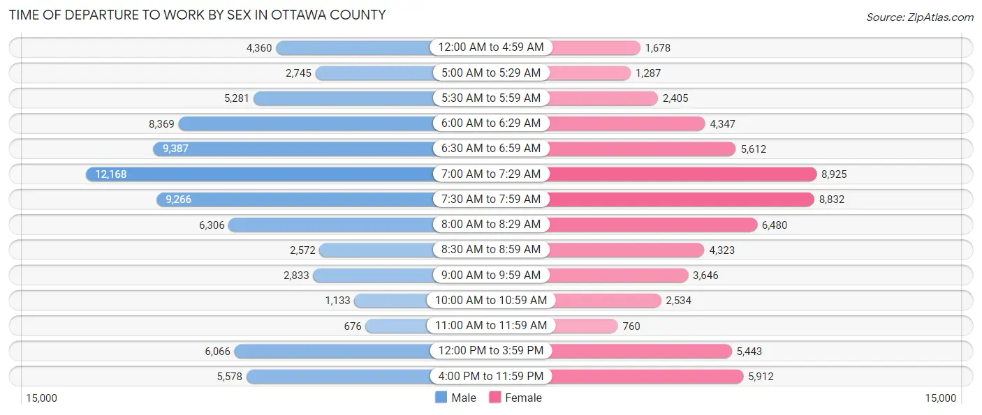 Time of Departure to Work by Sex in Ottawa County