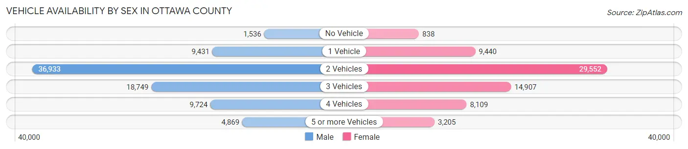 Vehicle Availability by Sex in Ottawa County