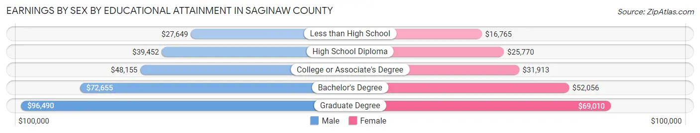 Earnings by Sex by Educational Attainment in Saginaw County