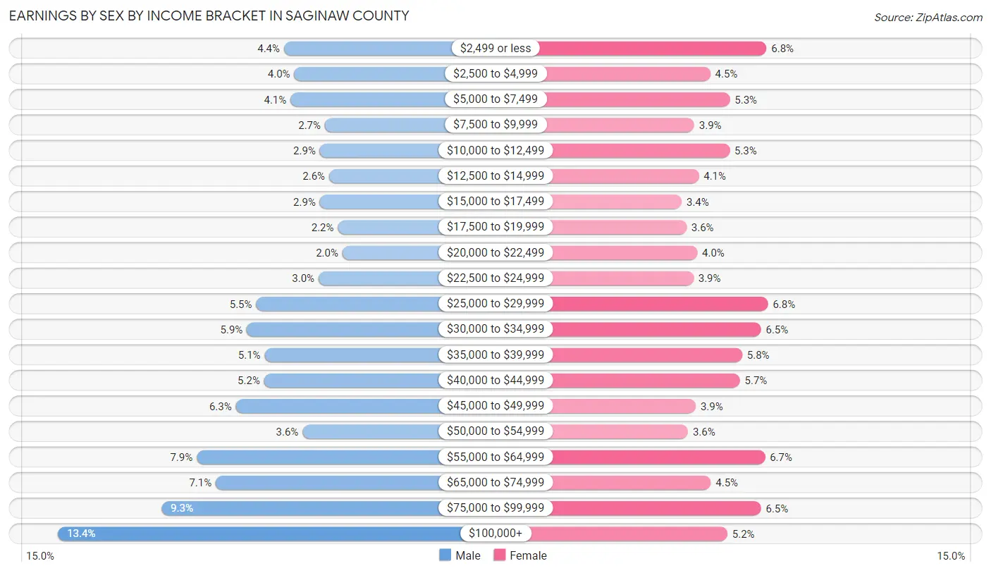 Earnings by Sex by Income Bracket in Saginaw County