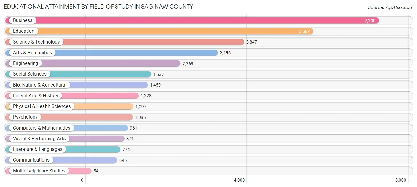 Educational Attainment by Field of Study in Saginaw County