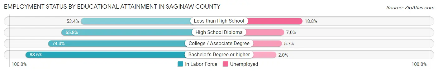 Employment Status by Educational Attainment in Saginaw County