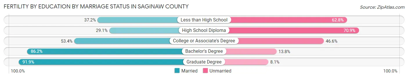 Female Fertility by Education by Marriage Status in Saginaw County