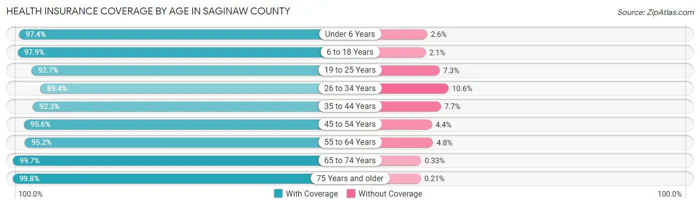 Health Insurance Coverage by Age in Saginaw County