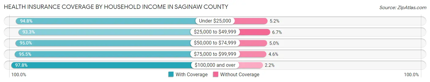 Health Insurance Coverage by Household Income in Saginaw County