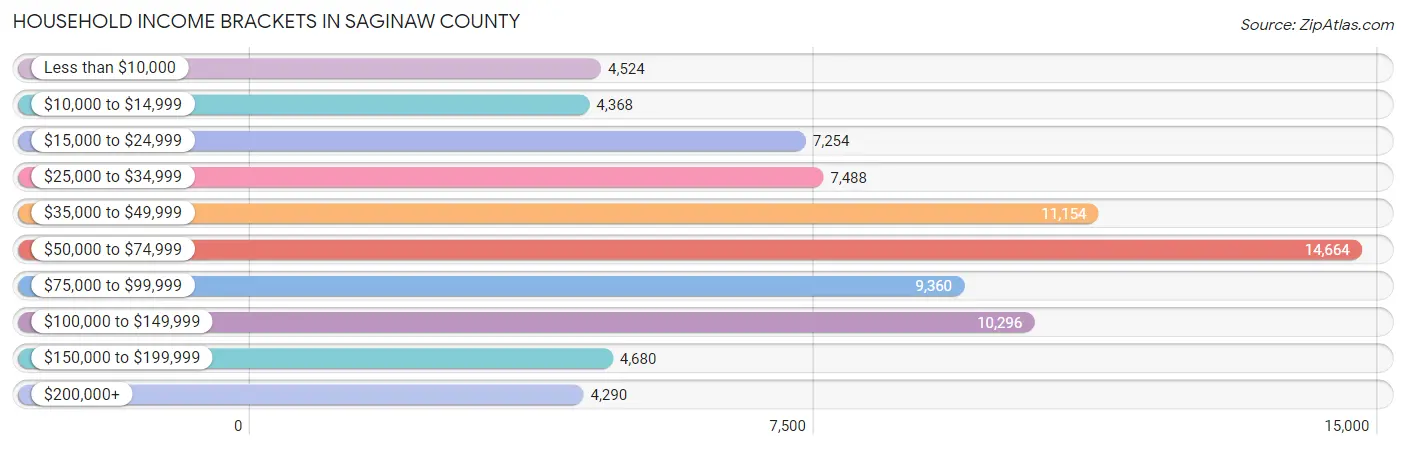 Household Income Brackets in Saginaw County
