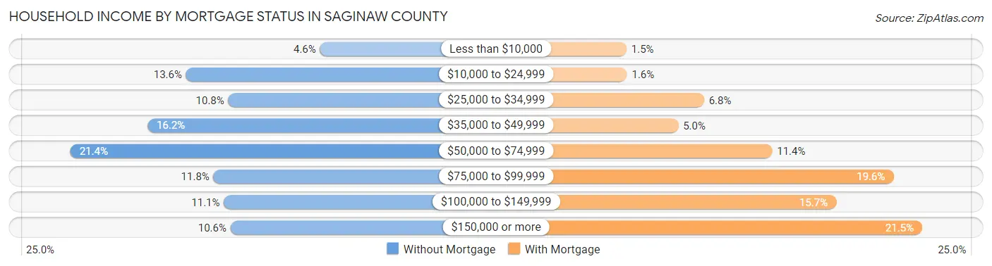 Household Income by Mortgage Status in Saginaw County