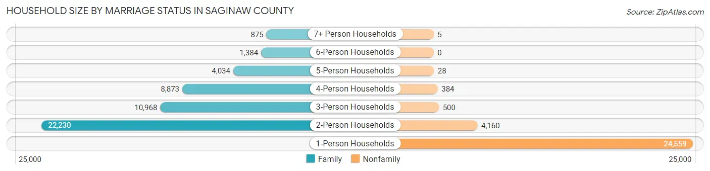 Household Size by Marriage Status in Saginaw County