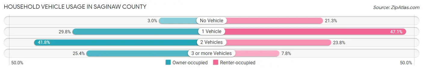 Household Vehicle Usage in Saginaw County