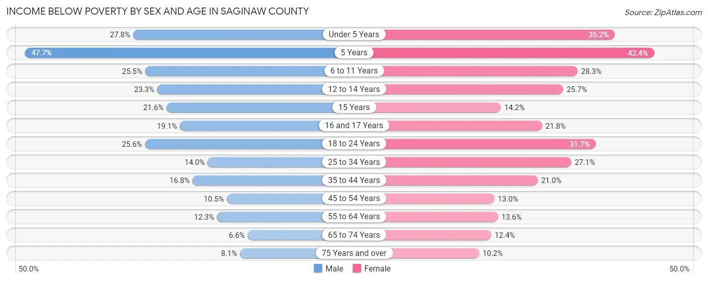 Income Below Poverty by Sex and Age in Saginaw County