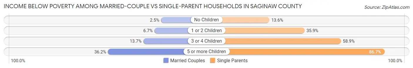 Income Below Poverty Among Married-Couple vs Single-Parent Households in Saginaw County