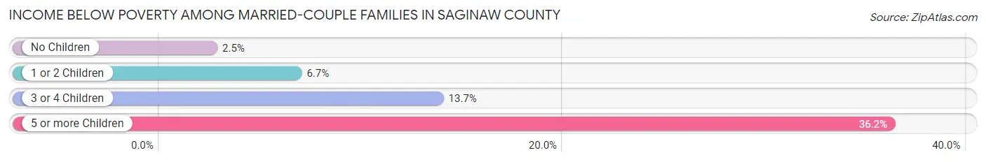 Income Below Poverty Among Married-Couple Families in Saginaw County