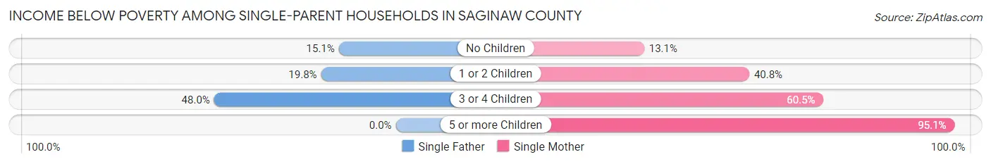 Income Below Poverty Among Single-Parent Households in Saginaw County
