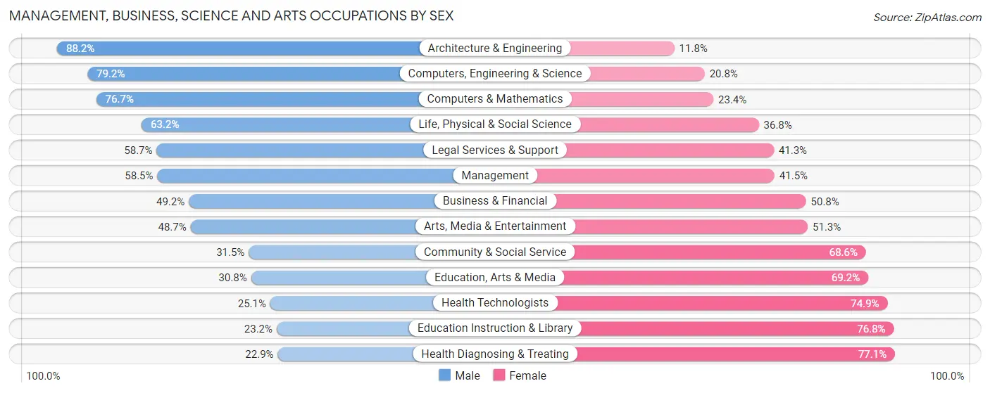 Management, Business, Science and Arts Occupations by Sex in Saginaw County