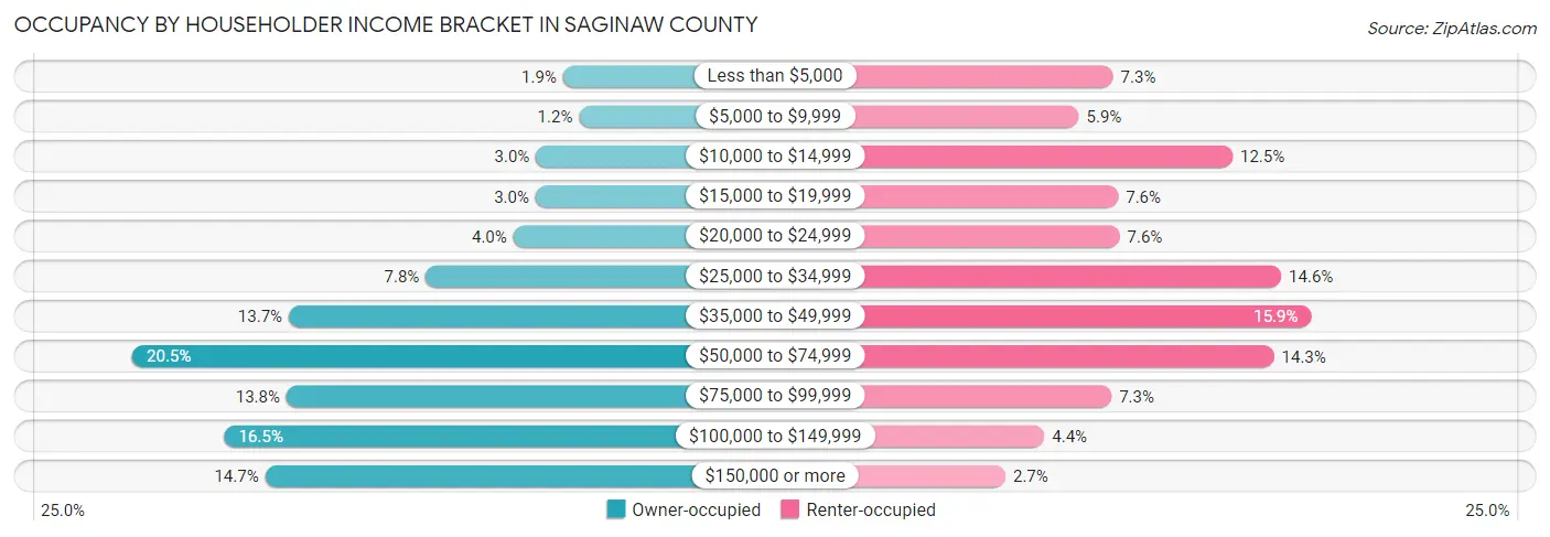 Occupancy by Householder Income Bracket in Saginaw County