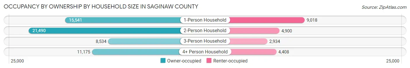 Occupancy by Ownership by Household Size in Saginaw County