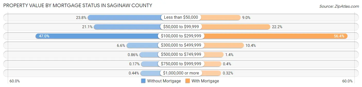 Property Value by Mortgage Status in Saginaw County