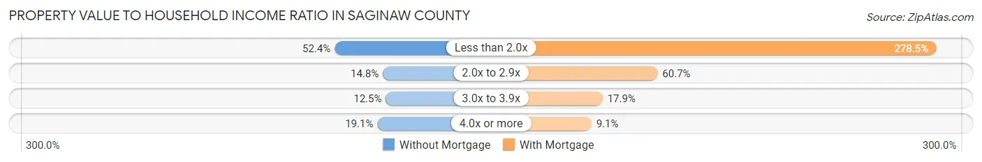 Property Value to Household Income Ratio in Saginaw County