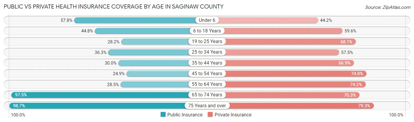 Public vs Private Health Insurance Coverage by Age in Saginaw County