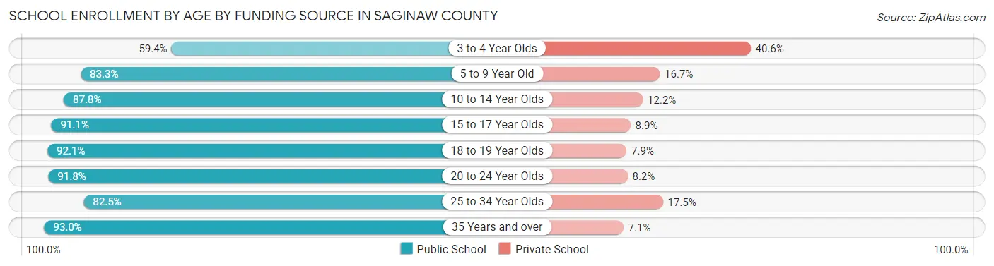 School Enrollment by Age by Funding Source in Saginaw County