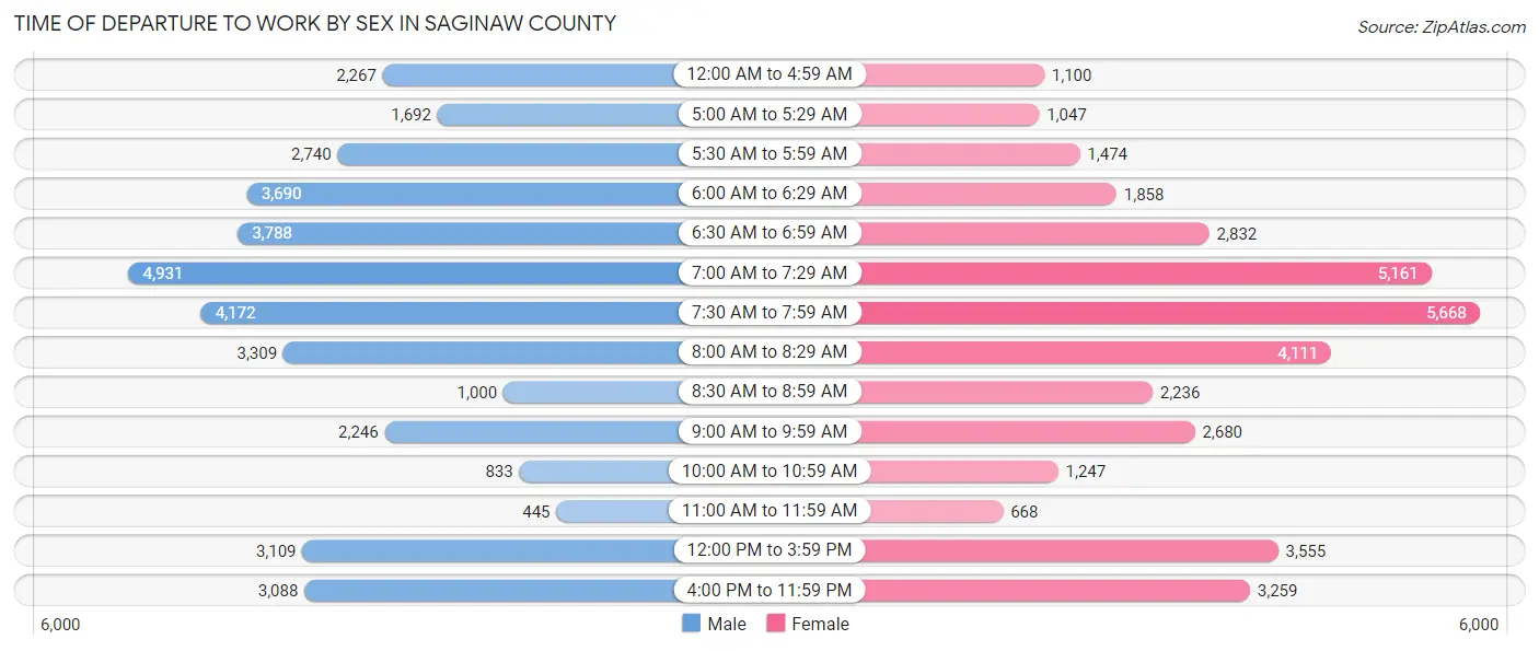 Time of Departure to Work by Sex in Saginaw County