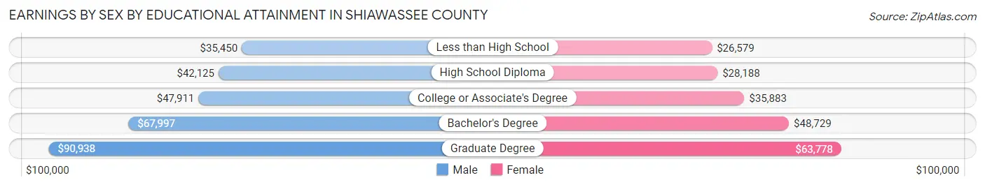Earnings by Sex by Educational Attainment in Shiawassee County