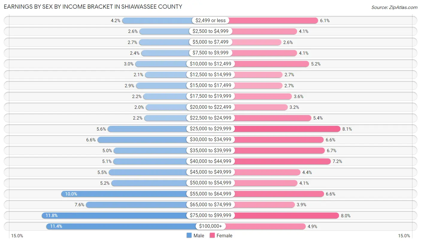 Earnings by Sex by Income Bracket in Shiawassee County