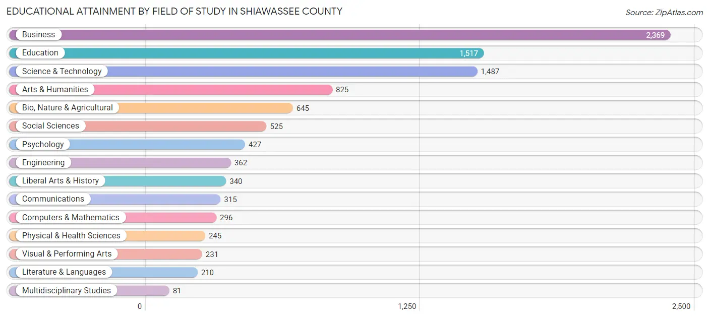 Educational Attainment by Field of Study in Shiawassee County