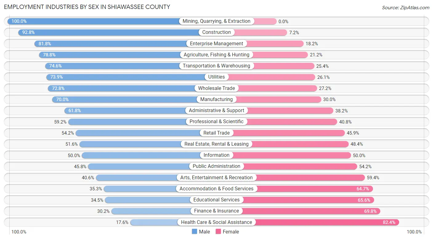Employment Industries by Sex in Shiawassee County