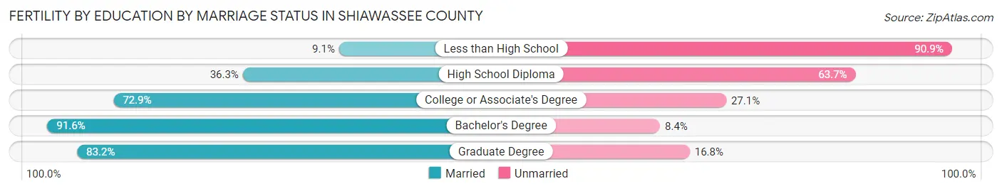 Female Fertility by Education by Marriage Status in Shiawassee County