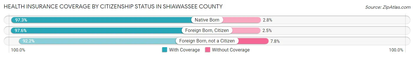Health Insurance Coverage by Citizenship Status in Shiawassee County