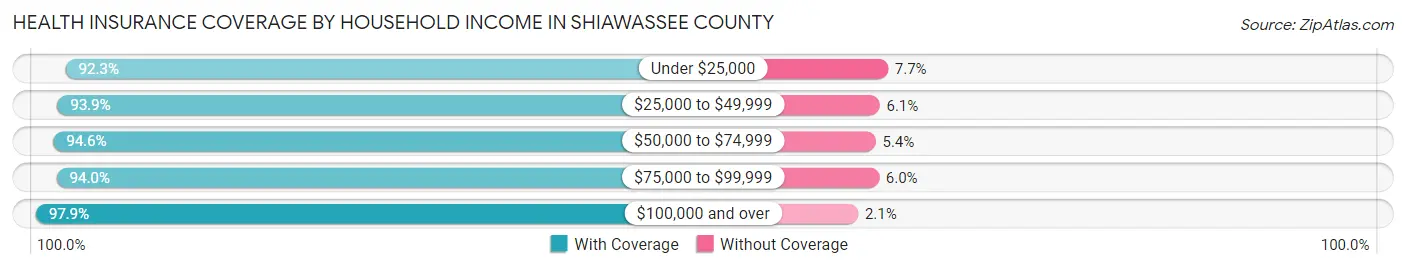 Health Insurance Coverage by Household Income in Shiawassee County