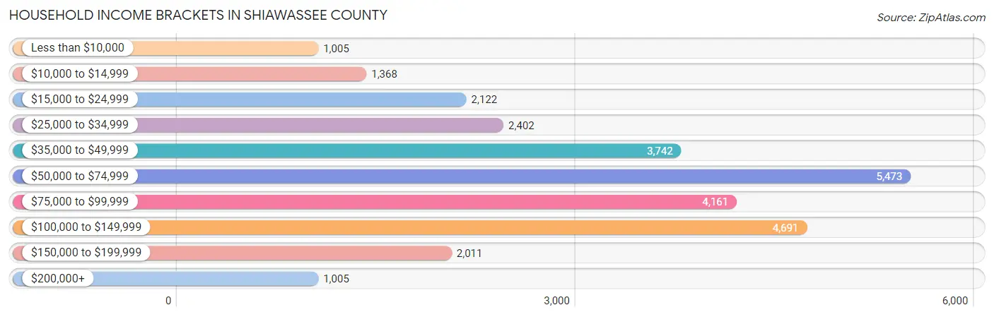 Household Income Brackets in Shiawassee County